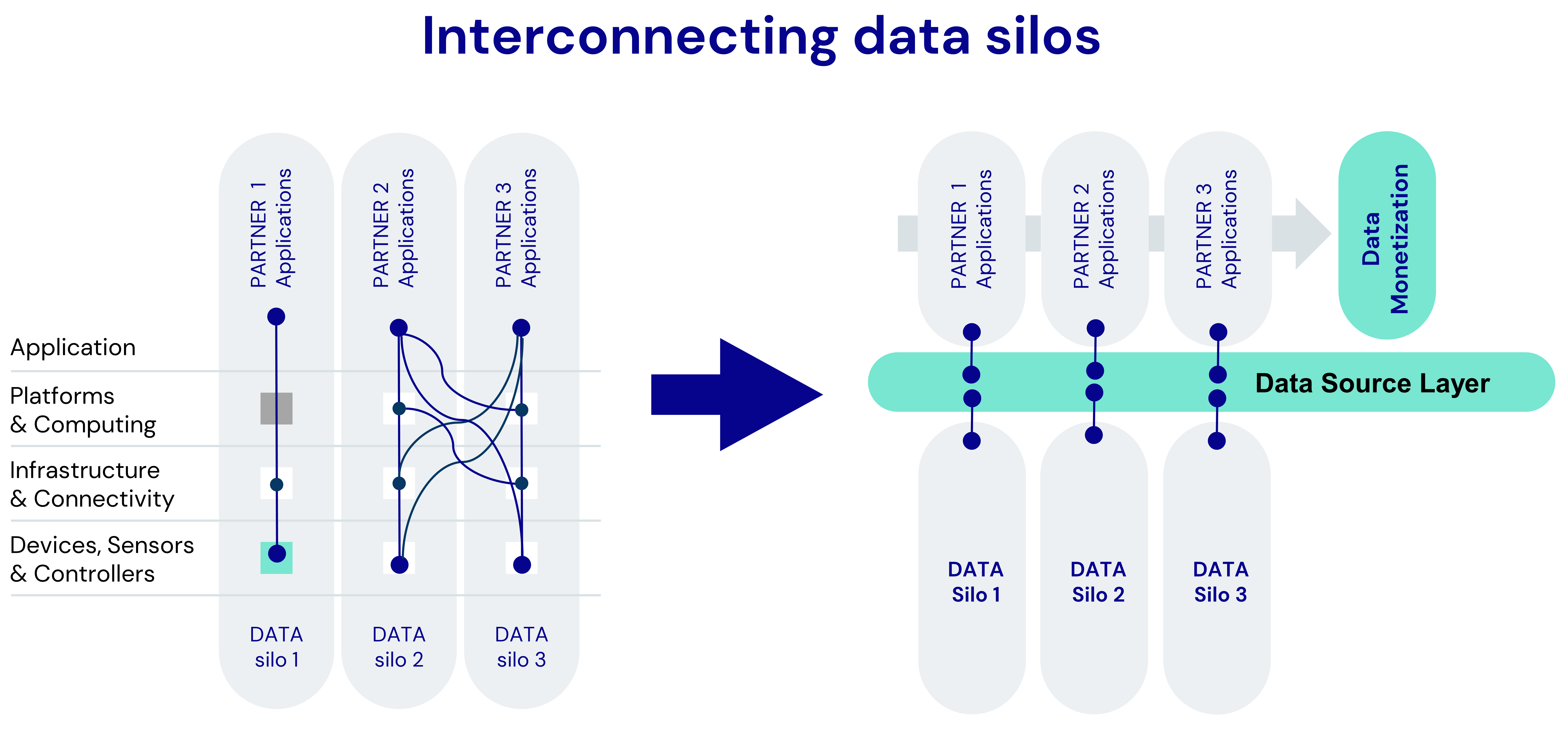 Data_Silos_Interconnection